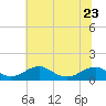 Tide chart for Riverside, Potomac River, Maryland on 2023/06/23