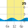 Tide chart for Riverside, Potomac River, Maryland on 2023/06/25