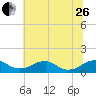 Tide chart for Riverside, Potomac River, Maryland on 2023/06/26