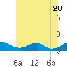 Tide chart for Riverside, Potomac River, Maryland on 2023/06/28