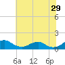 Tide chart for Riverside, Potomac River, Maryland on 2023/06/29