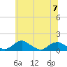 Tide chart for Riverside, Maryland on 2023/06/7