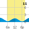 Tide chart for Riverside, Potomac River, Maryland on 2023/07/11