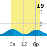 Tide chart for Riverside, Potomac River, Maryland on 2023/07/19