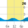 Tide chart for Riverside, Potomac River, Maryland on 2023/07/26