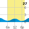 Tide chart for Riverside, Potomac River, Maryland on 2023/07/27