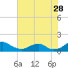 Tide chart for Riverside, Potomac River, Maryland on 2023/07/28