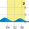 Tide chart for Riverside, Potomac River, Maryland on 2023/07/2