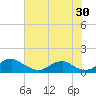Tide chart for Riverside, Potomac River, Maryland on 2023/07/30