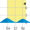 Tide chart for Riverside, Potomac River, Maryland on 2023/07/4