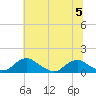 Tide chart for Riverside, Potomac River, Maryland on 2023/07/5