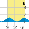 Tide chart for Riverside, Potomac River, Maryland on 2023/07/6