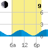 Tide chart for Riverside, Potomac River, Maryland on 2023/07/9