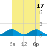 Tide chart for Riverside, Potomac River, Maryland on 2023/08/17