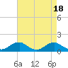 Tide chart for Riverside, Potomac River, Maryland on 2023/08/18