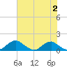 Tide chart for Riverside, Potomac River, Maryland on 2023/08/2