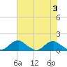 Tide chart for Riverside, Potomac River, Maryland on 2023/08/3