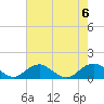 Tide chart for Riverside, Potomac River, Maryland on 2023/08/6