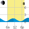 Tide chart for Riverside, Potomac River, Maryland on 2023/08/8