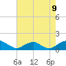 Tide chart for Riverside, Potomac River, Maryland on 2023/08/9