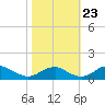 Tide chart for Riverside, Potomac River, Maryland on 2023/10/23