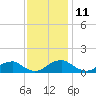Tide chart for Riverside, Potomac River, Maryland on 2023/11/11