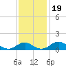 Tide chart for Riverside, Potomac River, Maryland on 2023/11/19