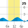 Tide chart for Riverside, Potomac River, Maryland on 2023/11/25