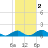 Tide chart for Riverside, Potomac River, Maryland on 2023/11/2