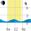Tide chart for Riverside, Potomac River, Maryland on 2023/11/5