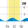 Tide chart for Riverside, Potomac River, Maryland on 2023/12/20