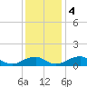 Tide chart for Riverside, Potomac River, Maryland on 2023/12/4
