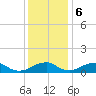Tide chart for Riverside, Potomac River, Maryland on 2023/12/6