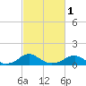 Tide chart for Riverside, Potomac River, Maryland on 2024/03/1