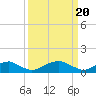 Tide chart for Riverside, Potomac River, Maryland on 2024/03/20