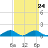 Tide chart for Riverside, Potomac River, Maryland on 2024/03/24
