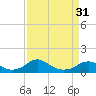 Tide chart for Riverside, Potomac River, Maryland on 2024/03/31