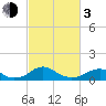 Tide chart for Riverside, Potomac River, Maryland on 2024/03/3