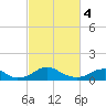 Tide chart for Riverside, Potomac River, Maryland on 2024/03/4