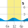 Tide chart for Riverside, Potomac River, Maryland on 2024/03/5