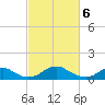 Tide chart for Riverside, Potomac River, Maryland on 2024/03/6