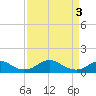 Tide chart for Riverside, Potomac River, Maryland on 2024/04/3