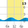 Tide chart for Riverside, Potomac River, Maryland on 2024/05/13