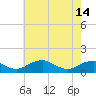 Tide chart for Riverside, Potomac River, Maryland on 2024/05/14