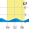 Tide chart for Riverside, Potomac River, Maryland on 2024/05/17
