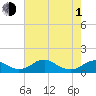 Tide chart for Riverside, Potomac River, Maryland on 2024/05/1