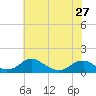 Tide chart for Riverside, Potomac River, Maryland on 2024/05/27