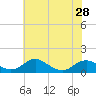 Tide chart for Riverside, Potomac River, Maryland on 2024/05/28