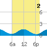 Tide chart for Riverside, Potomac River, Maryland on 2024/05/2