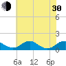 Tide chart for Riverside, Potomac River, Maryland on 2024/05/30